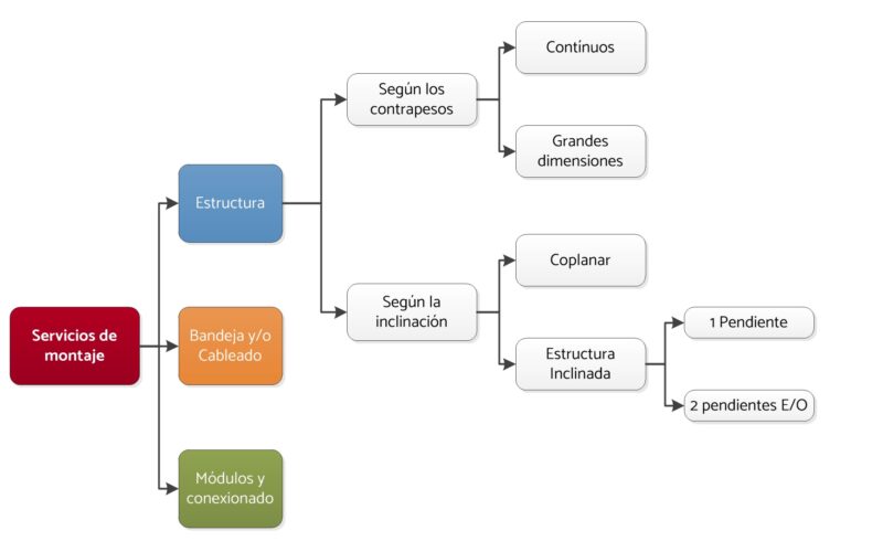 Clasificacion por Servicio de Montaje 3
